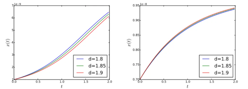 Figure 8: Time evolution of the mass of one individual with the maximal growth (for r max = 1 h −1 ) ˜g given by Equation (4) with M = 1 × 10 −8 mg, a = 1.4 and d = 1.8 (blue), d = 1.85 (green) and d = 1.9 (red) and with the initial mass x(0) = 0.1 × 10 −8