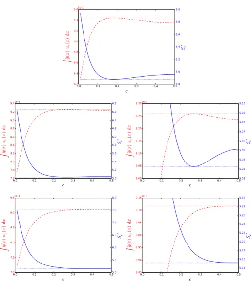 Figure 9: Substrate concentration at the stationary state (continuous blue curves) and R M