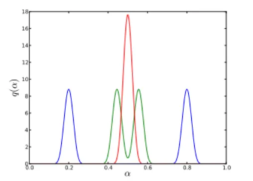 Figure 2: Division kernels for c = 0.2 (blue), c = 0.445 (green) and c = 0.5 (red). Other parameters are l = 0.1 and θ = 10.