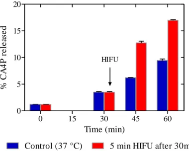 Figure 3. CA4P release kinetic of CA4P-UML for control at 37 °C (red) and with 5 min HIFU  after 30 min at 37°C (blue) 