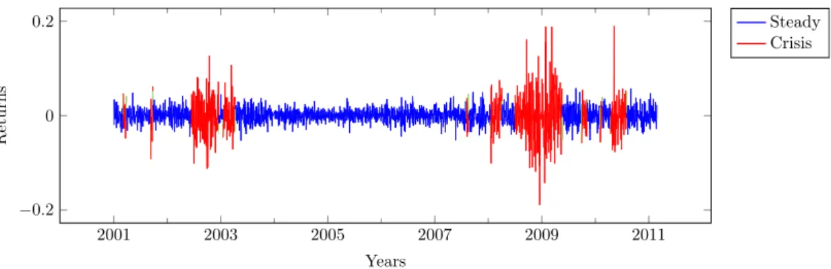 Figure 1: Classification and detection of crisis and steady periods for the BNP stock.