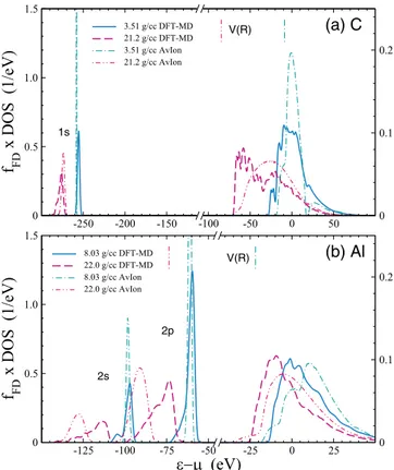 Figure 1 shows the DOS, weighted by the Fermi-Dirac factor 1/(1 + e (ε−μ)/ kT ), at T = 12.5 eV and for densities a few times the solid density