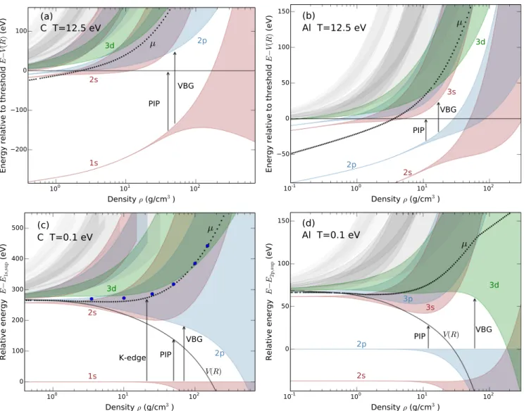 FIG. 2. Evolution of band energies computed with A V I ON as a function of density for carbon (first column) and aluminum (second column), for the temperatures T = 12.5 eV (upper row) and T = 0.1 eV (lower row)