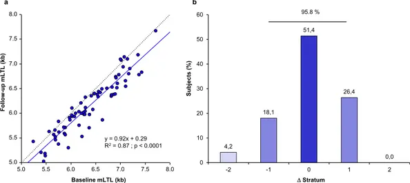 Table 1.  Characteristics of the participants of the ADELAHYDE cohort. mLTL, mean leukocyte telomere  length