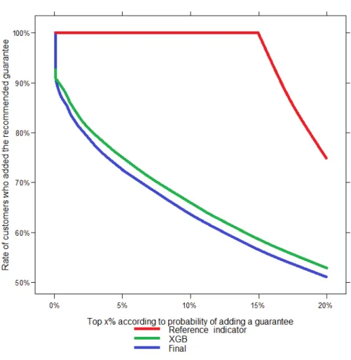 Figure 3: Back-testing of step D, on every customer