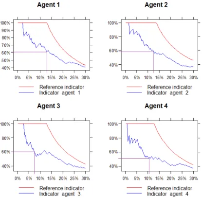 Figure 4: Back-testing of step C1, on agents participating to pilot phase