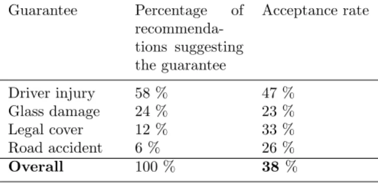 Table 5: Pilot phase - distribution and acceptance rate of guarantees recom- recom-mended Guarantee Percentage of  recommenda-tions suggesting the guarantee Acceptance rate Driver injury 58 % 47 % Glass damage 24 % 23 % Legal cover 12 % 33 % Road accident 