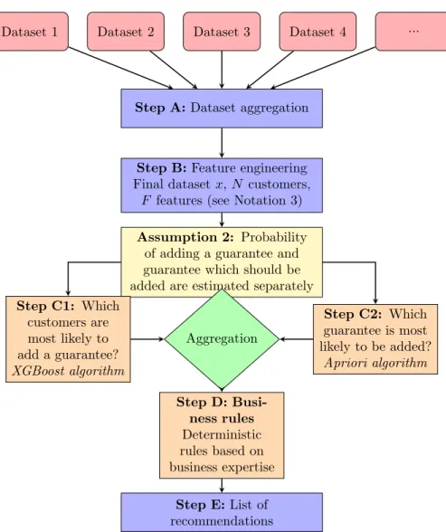 Figure 1: Global architecture of the recommendation system