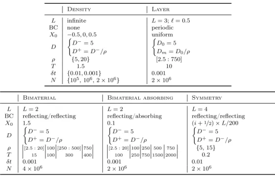 Table 3: Parameters for the benchmark tests.