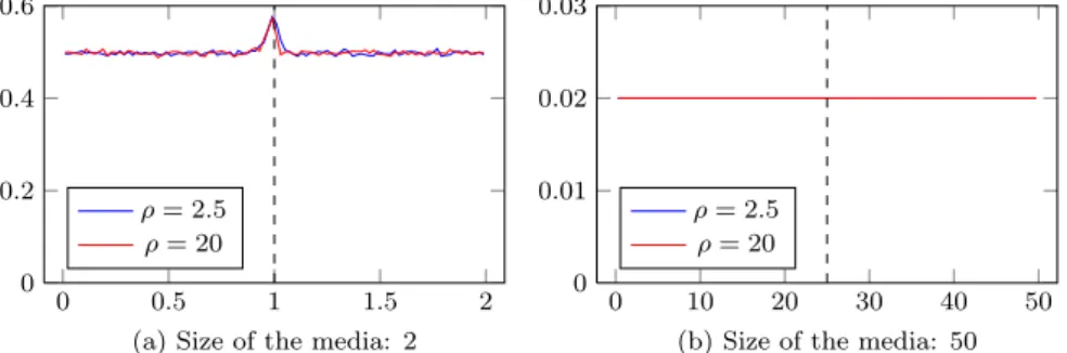 Figure 6: Influence of the size of the domain for a given time step 