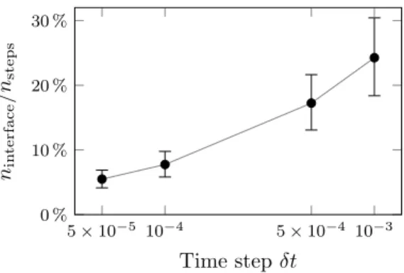 Figure 7: Influence of the time step for a given domain size 