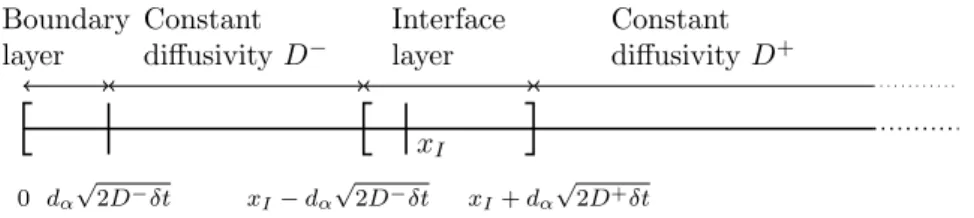 Figure 8: Three kind of zones: interface layer, boundary layer, zone of constant diffusivity.
