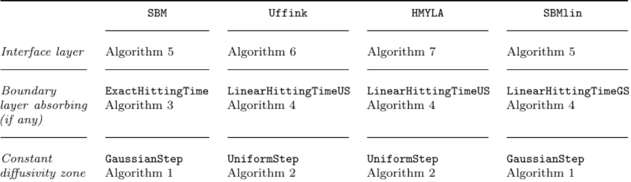 Table 6: Combination of the algorithms for the three kinds of zone.
