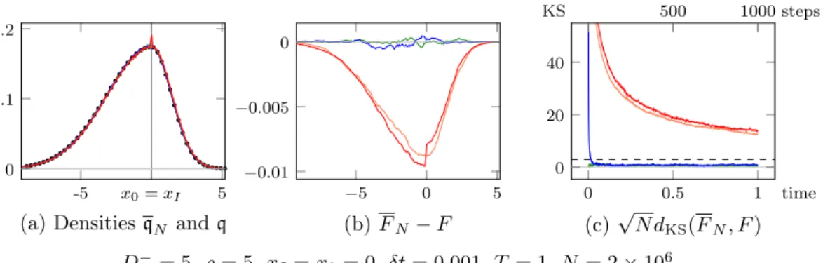 Figure 13: Plot of (a) the densities q 