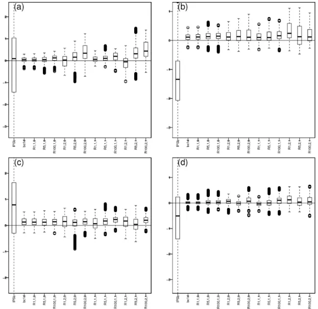 Figure 6. Boxplots of differences in mean temperature per grid point with respect to WFDEI, i.e., mean(model or BC) minus mean(WFDEI):