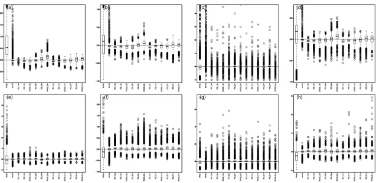 Figure 7. (a–d) Boxplots of relative differences of the probabilities of rainfall occurrence with respect to that of the reference data; (e–h) boxplots of relative differences of the mean conditional intensities given rainfall occurrences, with regard to t