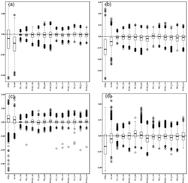 Figure 8. Boxplots of differences in temperature vs. precipitation Pearson correlations between WFDEI and the different datasets (IPSL, 1d-BC IPSL and the R 2 D 2 configurations) over 1979–2016 in (a) winter, (b) spring, (c) summer and (d) fall
