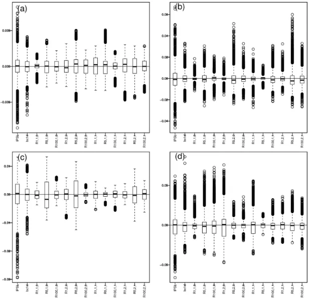 Figure 9. Boxplots of differences in loading values for the first EOF (EOF1) between model or corrected data and WFDEI (i.e., EOF1(model or BC) minus EOF1(WFDEI))