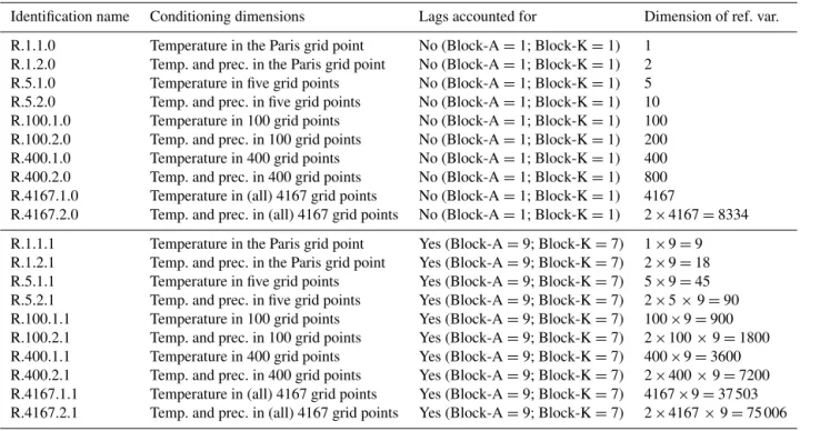 Table 1. Summary of the 20 R 2 D 2 configurations tested. The identification name is organized in the following way