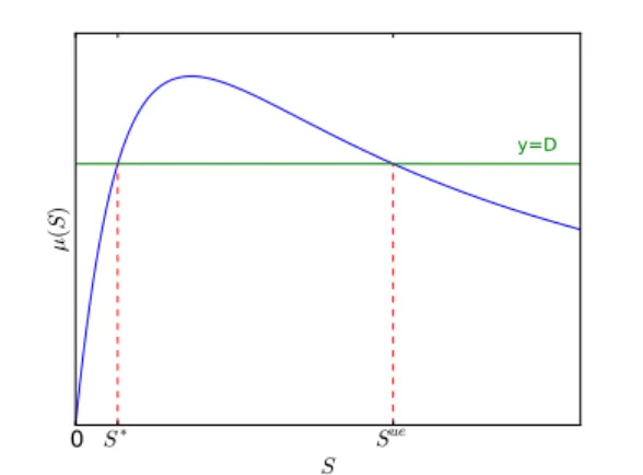 Figure 1. Equilibria of the substrate concentration with respect to the Haldane specific growth rate.