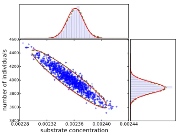 Figure 3. Distribution of the number of individuals and the substrate concentration, at time T “ 1000 h, for small (top left), medium (top right) and large (bottom) population sizes for the Monod growth model