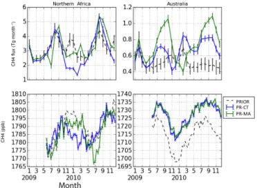 Figure 7. The top panels show the posterior monthly fluxes inte- inte-grated over TransCom region