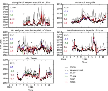 Figure 10. Inversion-optimized fits to surface measurement sites in temperate Eurasia