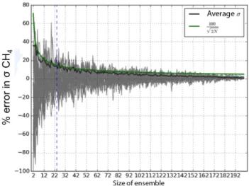 Figure B1. The gray lines represent the percentage error of 1σ of ensemble size n from the σ of ensemble size of 200 of the a  pri-ori CH 4 flux integrated over TransCom regions