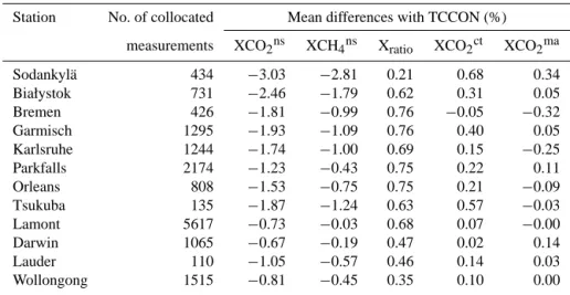 Table 1. TCCON validation of the components of XCH proxy 4 (see Eq. 2). The numbers represent mean percentage differences with TCCON (weighted with TCCON + GOSAT error)