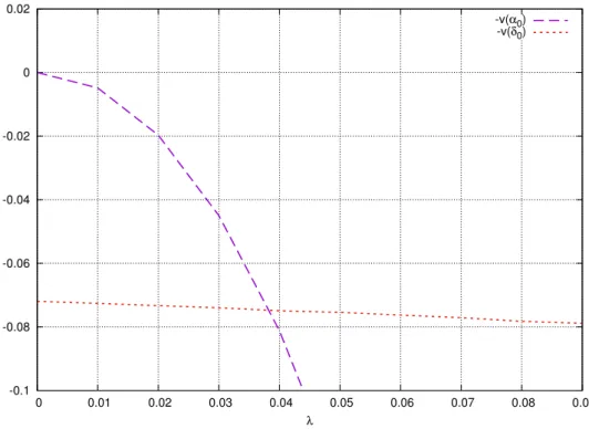 Figure 4 shows −v(α 0 ) and −v(δ 0 ) in terms of the parameter λ where the cost function Ψ is as in (28)