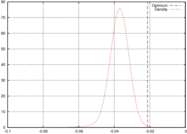 Figure 5 shows the probability distribution of the random variable v(α Γ (ω)) for Γ = 10000 and Table 5 shows its mean and standard deviation for different values of λ.