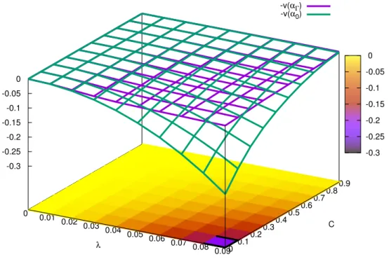 Figure 6: Violet surface: −v(α Γ ) (Γ = 10E6, v 1 = v 2 = 100, β = 0.6) for a liquidity cost function (29) in terms of the value λ of the liquidity cost and the size C of the compact