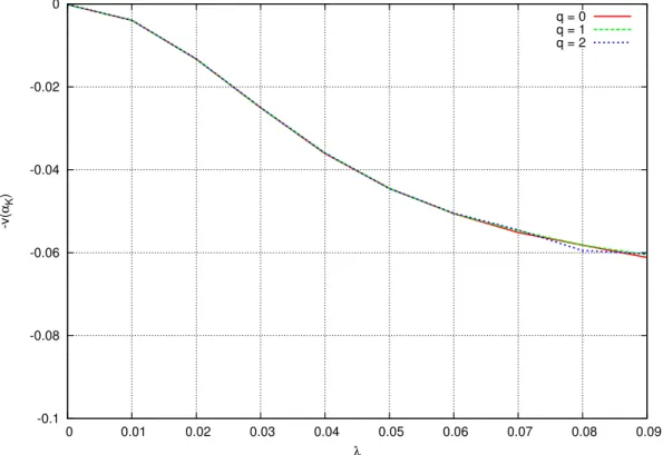 Figure 9: −v (α Γ ) in terms of λ for strategies depending only on recent rates R T j , · · · , R T j−q (q = 0, 1, 2, Γ = 10E6, v 1 = 0.1, v 2 = 100, β = 0.6, d = 3) for a swap with N = 5 dates of payment.