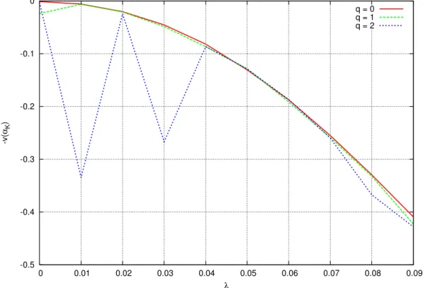 Figure 10: −v(α Γ ) in terms of λ for strategies depending only on recent rates R T j , · · · , R T j−q (q = 0, 1, 2, Γ = 10E6, v 1 = 0.1, v 2 = 100, β = 0.6, d = 3) for a swap with N = 10 dates of payment.