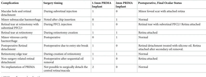 Table 1. Summary of adverse events for 1.5mm and 2mm PRIMA surgery in primates.