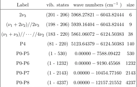 TABLE I. Quasi-degenerate vibrational spaces. The labels of the groups are those used through- through-out the article