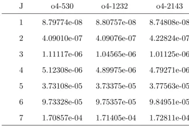 TABLE II. Convergence of relative errors for the 2ν 3 quasi-degenerate space fourth order per- per-turbation with the spectator sum truncation threshold of the order 4 corrective term