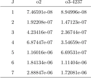 TABLE V. Convergence of relative errors for (P 4 ) quasi-degenerate space and different pertur- pertur-bation orders