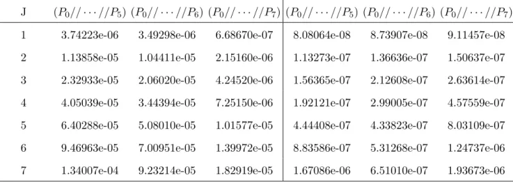 TABLE VI. Convergence of relative errors for (P 0 // · · · //P 5 ), (P 0 // · · · //P 6 ) and (P 0 // · · · //P 7 ) quasi-degenerate spaces and different perturbation orders