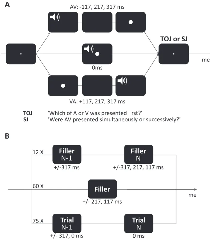 Fig 1. Experimental design. A: In both TOJ and SJ tasks, a trial started with a fixation point followed by the presentation of an auditory (A) and a visual (V) stimuli separated by variable delays (SOAs)