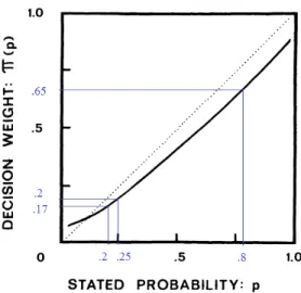 Figure 1: Kahneman and Tversky’s 1979 Weighting Function (modified) and the Certainty Effect