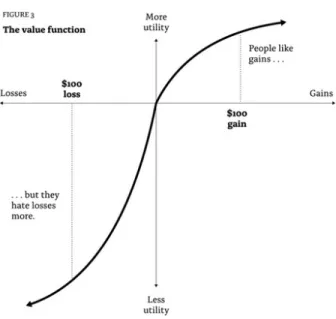 Figure 2: Prospect Theory’s Value Function from Thaler (2015, fig.3)