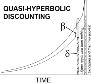 Figure 4: Quasi-hyperbolic Discounting and the Apple Example (modification to Ainslie’s 2012, fig.3)