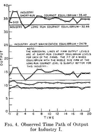Figure 2: Visual display of output production in business games, Hogatt, 1959, p.200