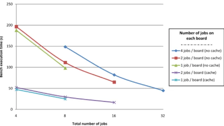 Fig. 4. NPB IS Bench Execution Times versus Jobs Number and Repartition.