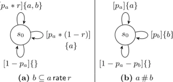 Fig. 3: pCCSL causality (infinite state pclts): a ≤ c.
