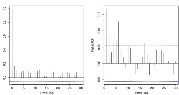 Figure 4. Autocorrelation and partial-autocorrelation func- func-tions for the monthly series