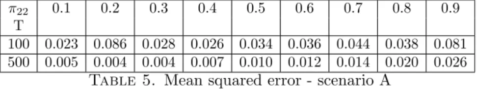 Table 5. Mean squared error - scenario A