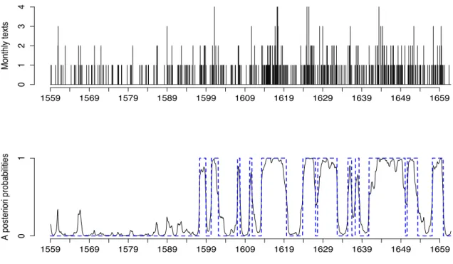 Figure 5. Initial time series and a-posteriori probabilities for the second regime of the ZIP-HMM model