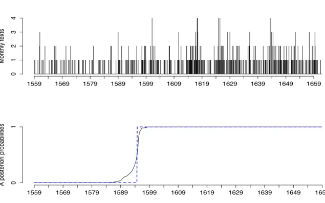 Figure 6. Initial time series and a-posteriori probabilities for the first regime of the INAR(6)-HMM model